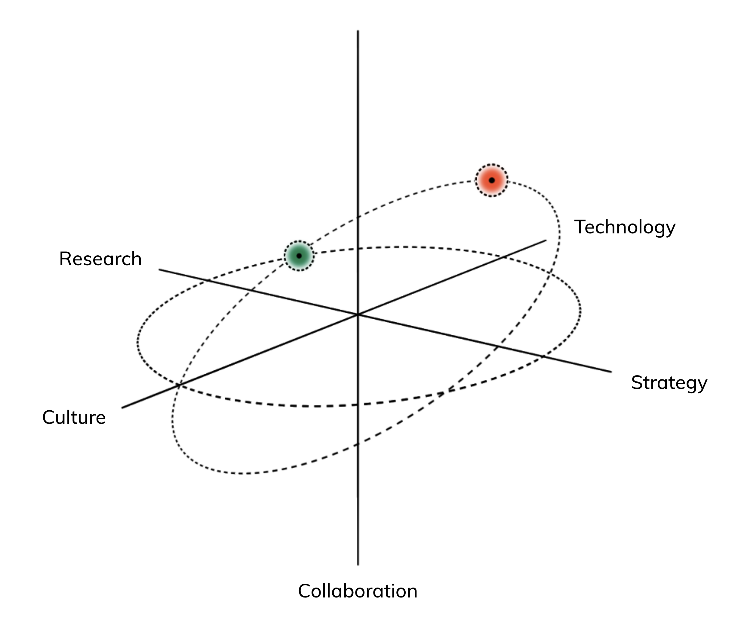 co-matter_approach_research_strategy_culture technology_collaboration