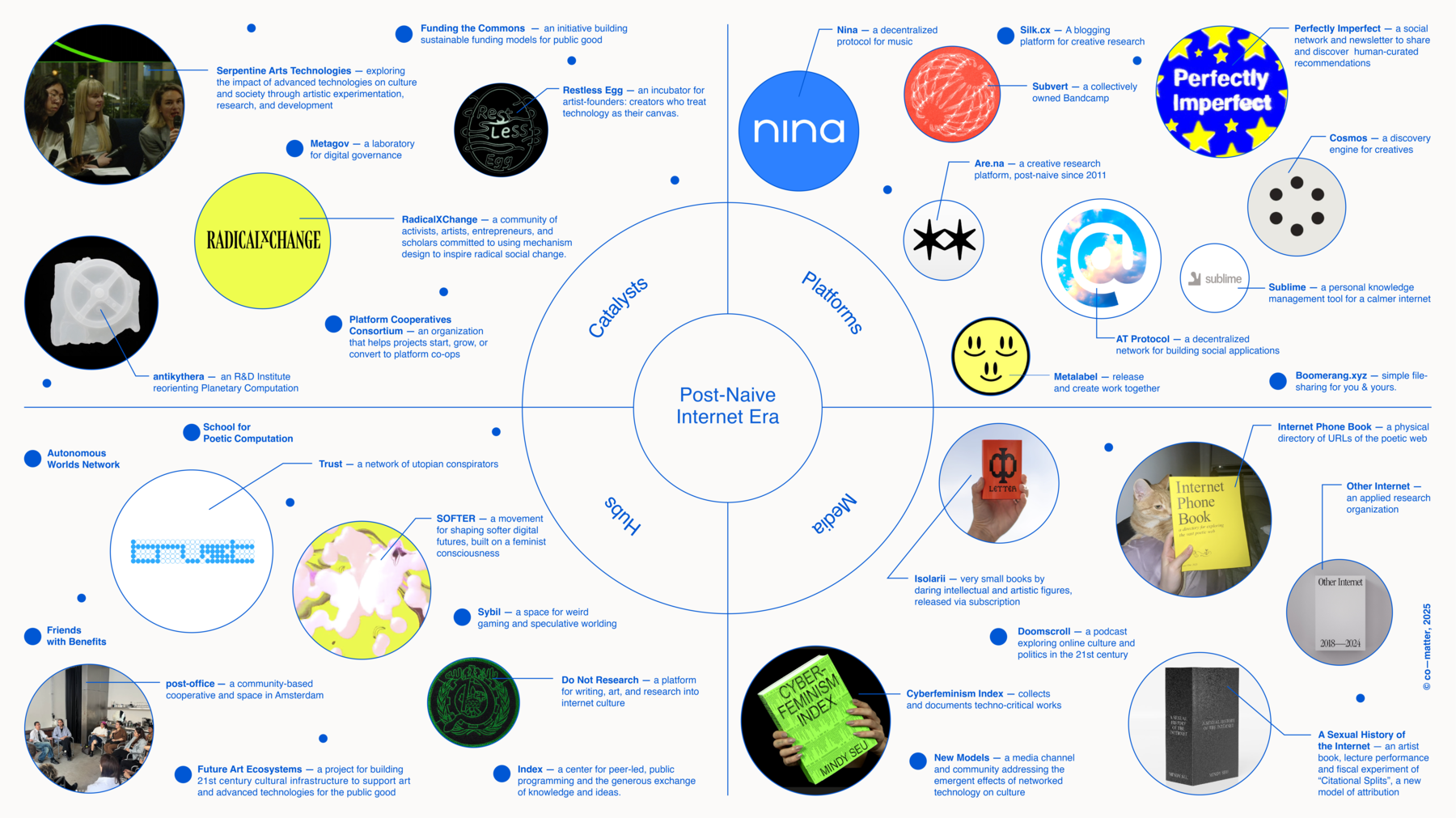 Map of post-naive internet projects featuring Metalabel, Subvert, Trust, Future Art Ecosystems, Perfectly Imperfect, Silk.cx, Doomscroll by Joshua Citarella, Do Not Research, The Cyberfeminism Index, Are.na, Nina Protocol, Sublime, AT Protocol, Index, post-office, Serpentine